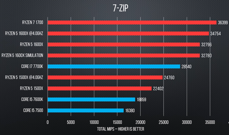 Ryzen или интел. AMD Ryzen 5 5600h производительность. AMD Ryzen 5 1600. Ryzen 6600. Процессор Intel Core i5-6600k или AMD r5 1600x.